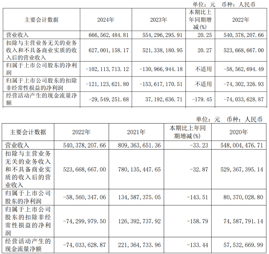气派科技上半年增亏 2021上市已连亏3年华创证券保荐